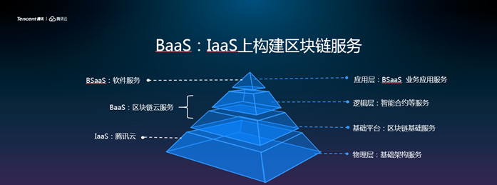微眾銀行攜手騰訊云，推出面對金融業(yè)的區(qū)塊鏈BaaS云服務(wù)