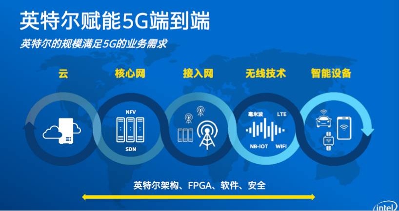 借蘋果懟高通背后，是英特爾害怕錯(cuò)過(guò)5G的恐懼？ 